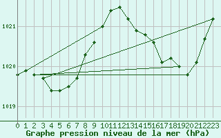 Courbe de la pression atmosphrique pour Dax (40)