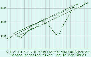 Courbe de la pression atmosphrique pour Idar-Oberstein