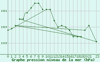 Courbe de la pression atmosphrique pour Ramstein