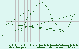 Courbe de la pression atmosphrique pour Cap Pertusato (2A)