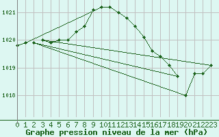 Courbe de la pression atmosphrique pour Ste (34)