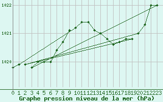 Courbe de la pression atmosphrique pour Douzens (11)