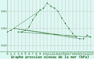 Courbe de la pression atmosphrique pour Sermange-Erzange (57)