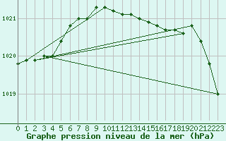 Courbe de la pression atmosphrique pour Uccle