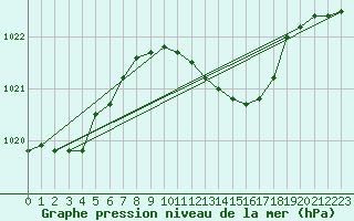 Courbe de la pression atmosphrique pour Oslo-Blindern