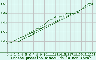 Courbe de la pression atmosphrique pour Tain Range