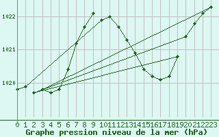 Courbe de la pression atmosphrique pour Lahr (All)