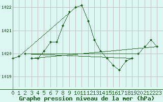 Courbe de la pression atmosphrique pour Gibraltar (UK)