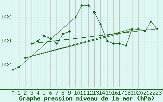 Courbe de la pression atmosphrique pour Ste (34)