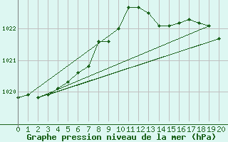 Courbe de la pression atmosphrique pour Bruxelles (Be)