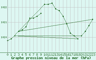 Courbe de la pression atmosphrique pour Sorcy-Bauthmont (08)