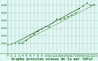 Courbe de la pression atmosphrique pour Soltau