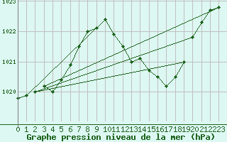 Courbe de la pression atmosphrique pour Ble - Binningen (Sw)