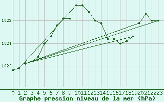 Courbe de la pression atmosphrique pour Nuerburg-Barweiler