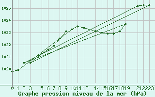 Courbe de la pression atmosphrique pour Diepenbeek (Be)