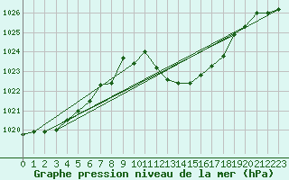 Courbe de la pression atmosphrique pour Mhleberg