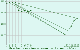 Courbe de la pression atmosphrique pour Combs-la-Ville (77)