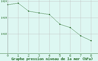 Courbe de la pression atmosphrique pour Buzenol (Be)