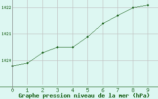 Courbe de la pression atmosphrique pour Plymouth (UK)