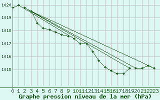 Courbe de la pression atmosphrique pour Sandillon (45)