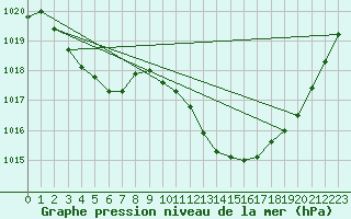 Courbe de la pression atmosphrique pour Leibstadt