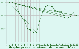 Courbe de la pression atmosphrique pour Saigo