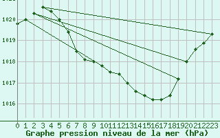 Courbe de la pression atmosphrique pour Malung A