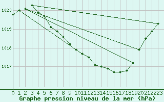 Courbe de la pression atmosphrique pour Gustavsfors