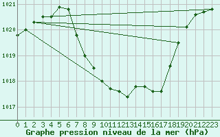 Courbe de la pression atmosphrique pour Meiringen