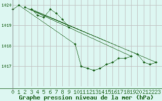 Courbe de la pression atmosphrique pour Lesko