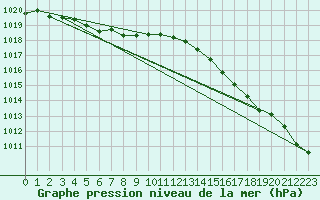 Courbe de la pression atmosphrique pour Breuillet (17)