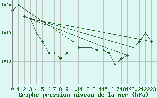 Courbe de la pression atmosphrique pour Beitem (Be)