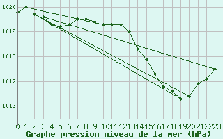 Courbe de la pression atmosphrique pour Thoiras (30)