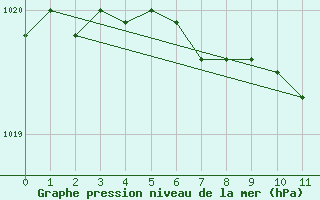 Courbe de la pression atmosphrique pour Juva Partaala