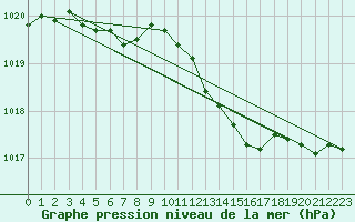 Courbe de la pression atmosphrique pour Thoiras (30)