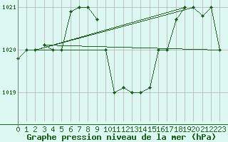 Courbe de la pression atmosphrique pour Balikesir