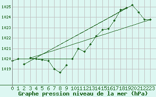 Courbe de la pression atmosphrique pour Vinjeora Ii