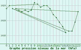 Courbe de la pression atmosphrique pour Angers-Marc (49)