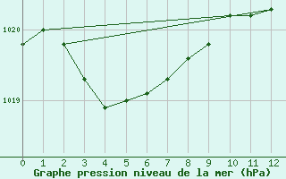 Courbe de la pression atmosphrique pour Mirepoix (09)