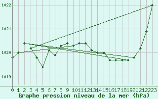 Courbe de la pression atmosphrique pour Guret Saint-Laurent (23)