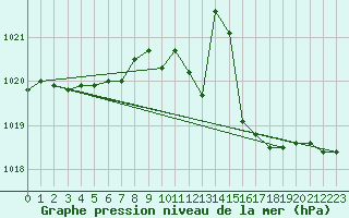 Courbe de la pression atmosphrique pour Landivisiau (29)