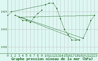 Courbe de la pression atmosphrique pour Bruxelles (Be)