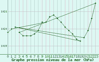 Courbe de la pression atmosphrique pour Jarnages (23)