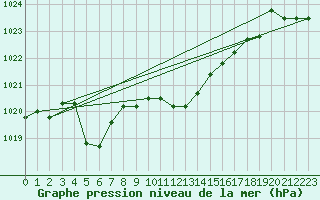 Courbe de la pression atmosphrique pour Chieming