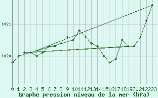 Courbe de la pression atmosphrique pour Troyes (10)