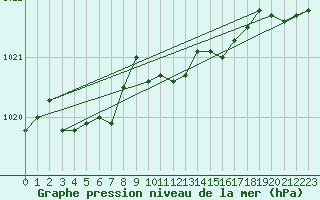 Courbe de la pression atmosphrique pour Straubing