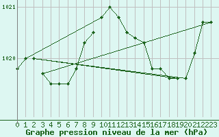 Courbe de la pression atmosphrique pour Bziers Cap d