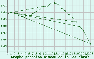 Courbe de la pression atmosphrique pour Abbeville (80)