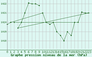 Courbe de la pression atmosphrique pour Guriat