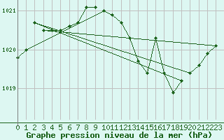 Courbe de la pression atmosphrique pour Nmes - Garons (30)